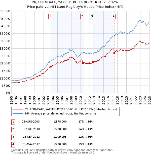 26, FERNDALE, YAXLEY, PETERBOROUGH, PE7 3ZW: Price paid vs HM Land Registry's House Price Index