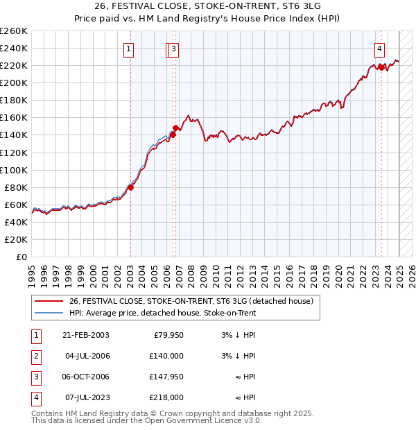 26, FESTIVAL CLOSE, STOKE-ON-TRENT, ST6 3LG: Price paid vs HM Land Registry's House Price Index