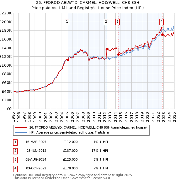 26, FFORDD AELWYD, CARMEL, HOLYWELL, CH8 8SH: Price paid vs HM Land Registry's House Price Index