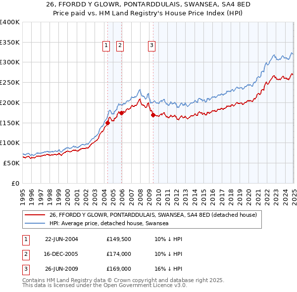 26, FFORDD Y GLOWR, PONTARDDULAIS, SWANSEA, SA4 8ED: Price paid vs HM Land Registry's House Price Index