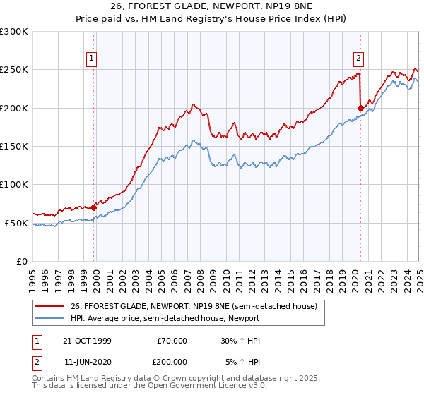 26, FFOREST GLADE, NEWPORT, NP19 8NE: Price paid vs HM Land Registry's House Price Index