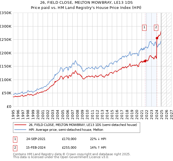 26, FIELD CLOSE, MELTON MOWBRAY, LE13 1DS: Price paid vs HM Land Registry's House Price Index