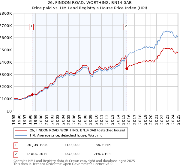 26, FINDON ROAD, WORTHING, BN14 0AB: Price paid vs HM Land Registry's House Price Index