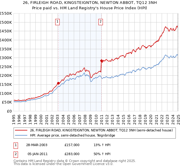 26, FIRLEIGH ROAD, KINGSTEIGNTON, NEWTON ABBOT, TQ12 3NH: Price paid vs HM Land Registry's House Price Index