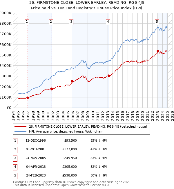26, FIRMSTONE CLOSE, LOWER EARLEY, READING, RG6 4JS: Price paid vs HM Land Registry's House Price Index