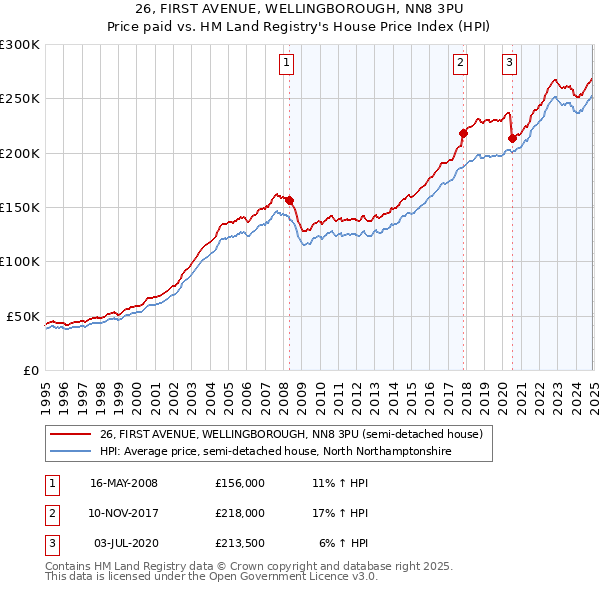 26, FIRST AVENUE, WELLINGBOROUGH, NN8 3PU: Price paid vs HM Land Registry's House Price Index