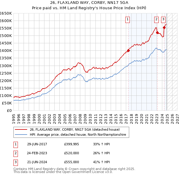 26, FLAXLAND WAY, CORBY, NN17 5GA: Price paid vs HM Land Registry's House Price Index
