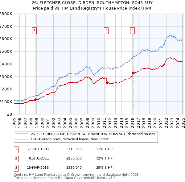 26, FLETCHER CLOSE, DIBDEN, SOUTHAMPTON, SO45 5UY: Price paid vs HM Land Registry's House Price Index