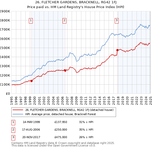 26, FLETCHER GARDENS, BRACKNELL, RG42 1FJ: Price paid vs HM Land Registry's House Price Index