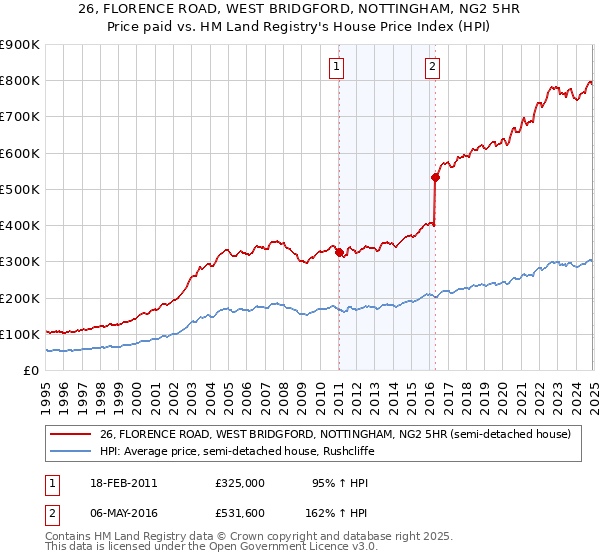 26, FLORENCE ROAD, WEST BRIDGFORD, NOTTINGHAM, NG2 5HR: Price paid vs HM Land Registry's House Price Index