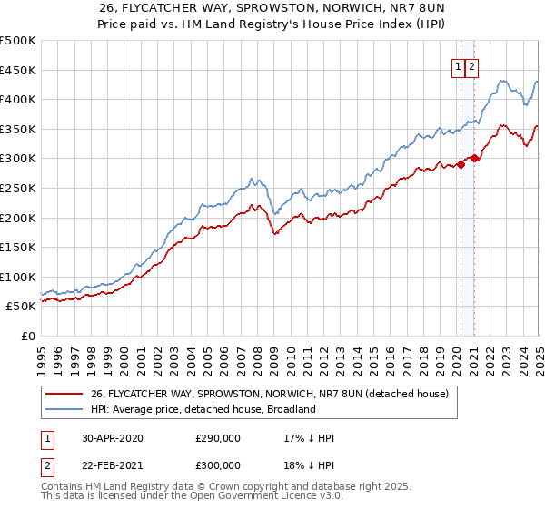 26, FLYCATCHER WAY, SPROWSTON, NORWICH, NR7 8UN: Price paid vs HM Land Registry's House Price Index