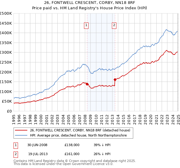 26, FONTWELL CRESCENT, CORBY, NN18 8RF: Price paid vs HM Land Registry's House Price Index