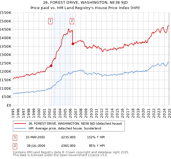 26, FOREST DRIVE, WASHINGTON, NE38 9JD: Price paid vs HM Land Registry's House Price Index