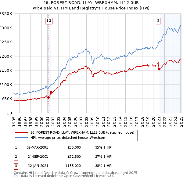 26, FOREST ROAD, LLAY, WREXHAM, LL12 0UB: Price paid vs HM Land Registry's House Price Index