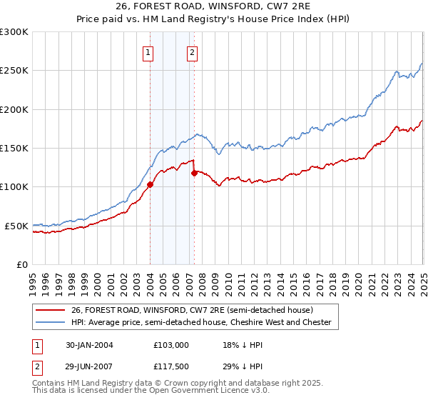 26, FOREST ROAD, WINSFORD, CW7 2RE: Price paid vs HM Land Registry's House Price Index