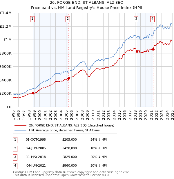 26, FORGE END, ST ALBANS, AL2 3EQ: Price paid vs HM Land Registry's House Price Index