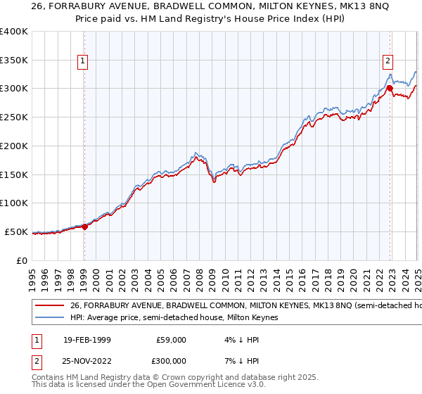 26, FORRABURY AVENUE, BRADWELL COMMON, MILTON KEYNES, MK13 8NQ: Price paid vs HM Land Registry's House Price Index