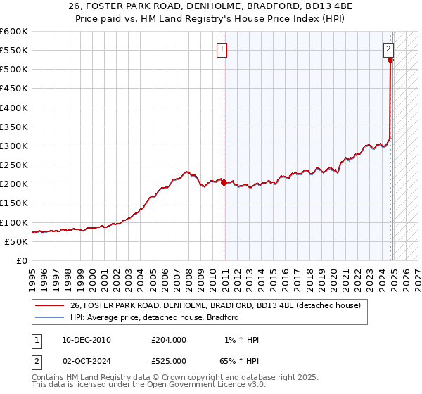 26, FOSTER PARK ROAD, DENHOLME, BRADFORD, BD13 4BE: Price paid vs HM Land Registry's House Price Index