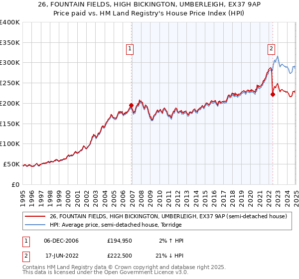 26, FOUNTAIN FIELDS, HIGH BICKINGTON, UMBERLEIGH, EX37 9AP: Price paid vs HM Land Registry's House Price Index