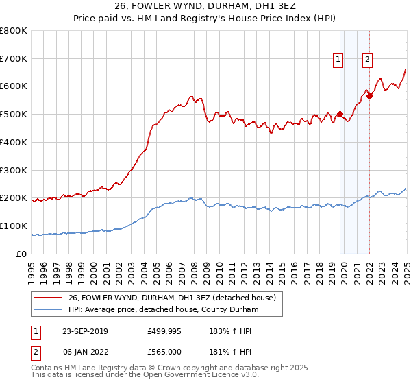 26, FOWLER WYND, DURHAM, DH1 3EZ: Price paid vs HM Land Registry's House Price Index