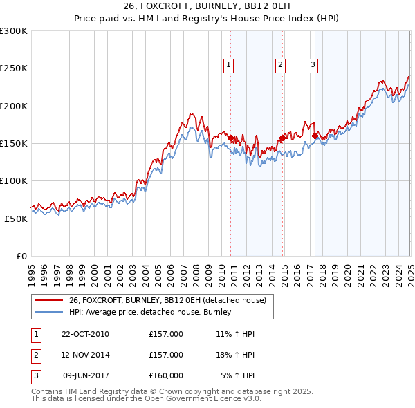 26, FOXCROFT, BURNLEY, BB12 0EH: Price paid vs HM Land Registry's House Price Index