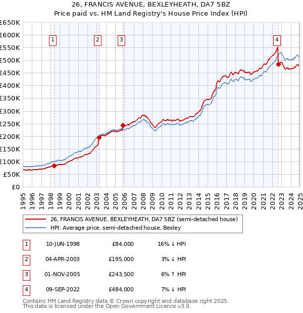 26, FRANCIS AVENUE, BEXLEYHEATH, DA7 5BZ: Price paid vs HM Land Registry's House Price Index