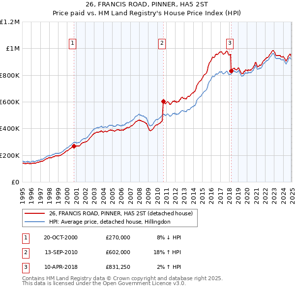 26, FRANCIS ROAD, PINNER, HA5 2ST: Price paid vs HM Land Registry's House Price Index