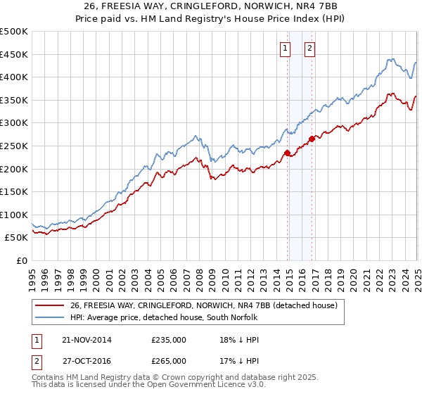 26, FREESIA WAY, CRINGLEFORD, NORWICH, NR4 7BB: Price paid vs HM Land Registry's House Price Index