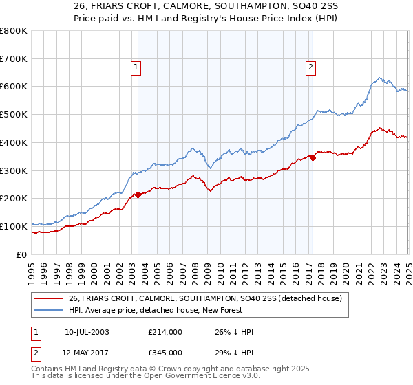 26, FRIARS CROFT, CALMORE, SOUTHAMPTON, SO40 2SS: Price paid vs HM Land Registry's House Price Index