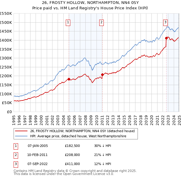 26, FROSTY HOLLOW, NORTHAMPTON, NN4 0SY: Price paid vs HM Land Registry's House Price Index