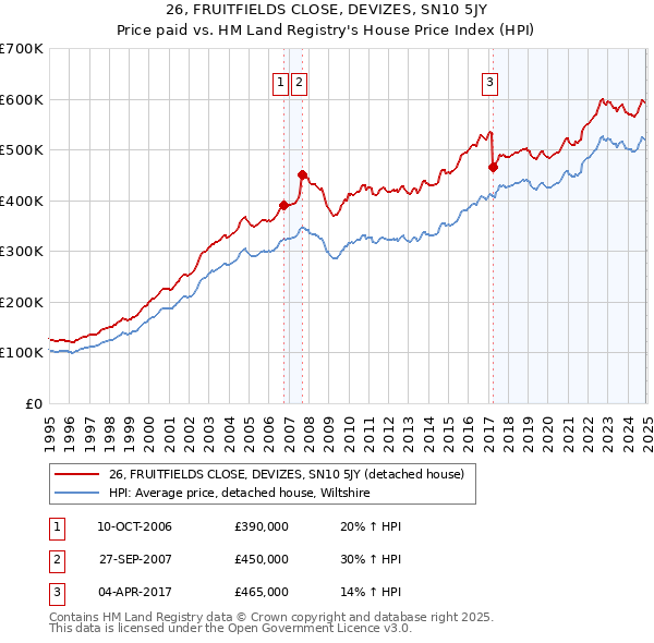 26, FRUITFIELDS CLOSE, DEVIZES, SN10 5JY: Price paid vs HM Land Registry's House Price Index