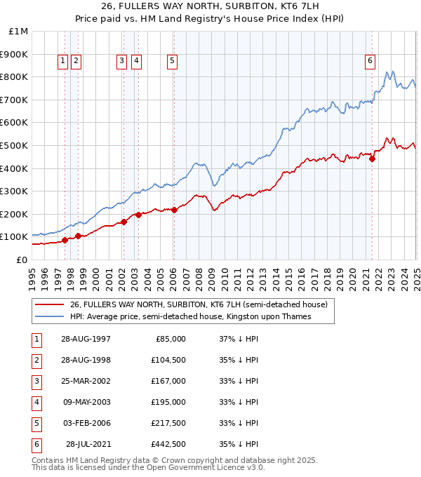 26, FULLERS WAY NORTH, SURBITON, KT6 7LH: Price paid vs HM Land Registry's House Price Index