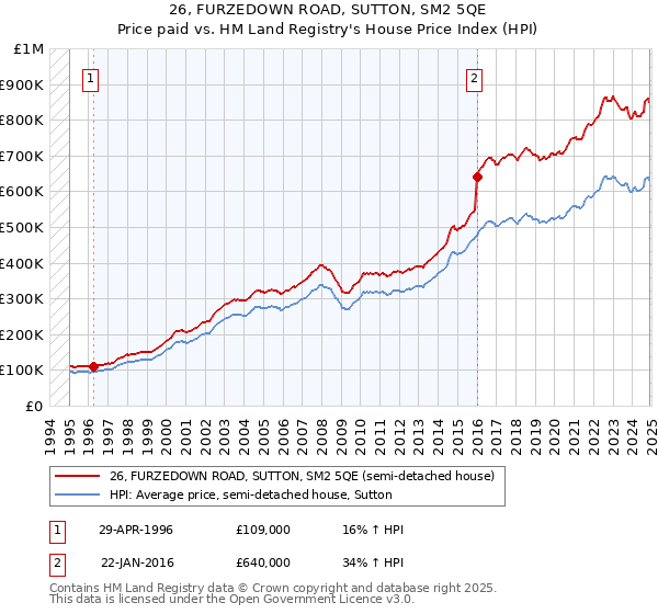 26, FURZEDOWN ROAD, SUTTON, SM2 5QE: Price paid vs HM Land Registry's House Price Index