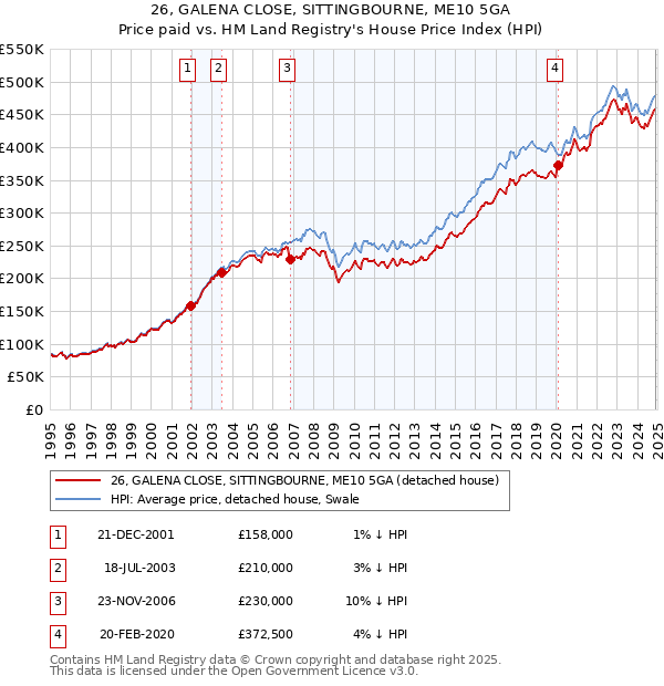 26, GALENA CLOSE, SITTINGBOURNE, ME10 5GA: Price paid vs HM Land Registry's House Price Index