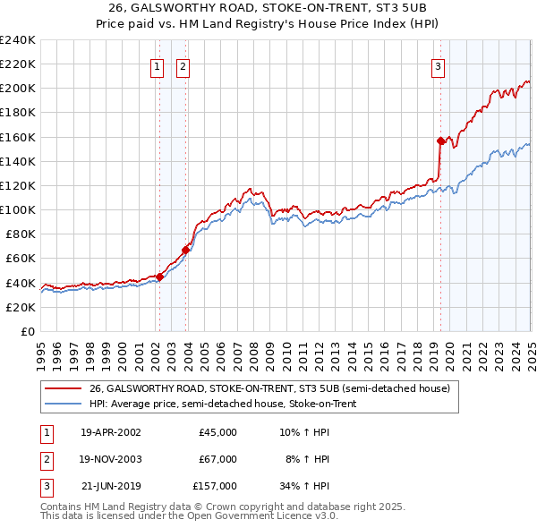 26, GALSWORTHY ROAD, STOKE-ON-TRENT, ST3 5UB: Price paid vs HM Land Registry's House Price Index