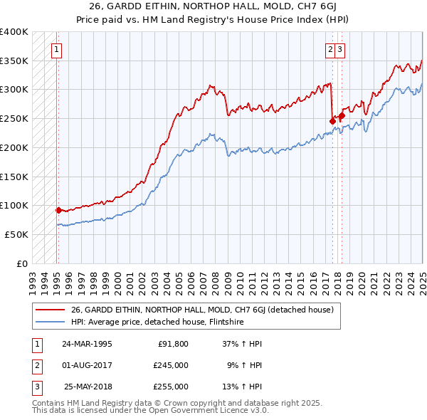 26, GARDD EITHIN, NORTHOP HALL, MOLD, CH7 6GJ: Price paid vs HM Land Registry's House Price Index