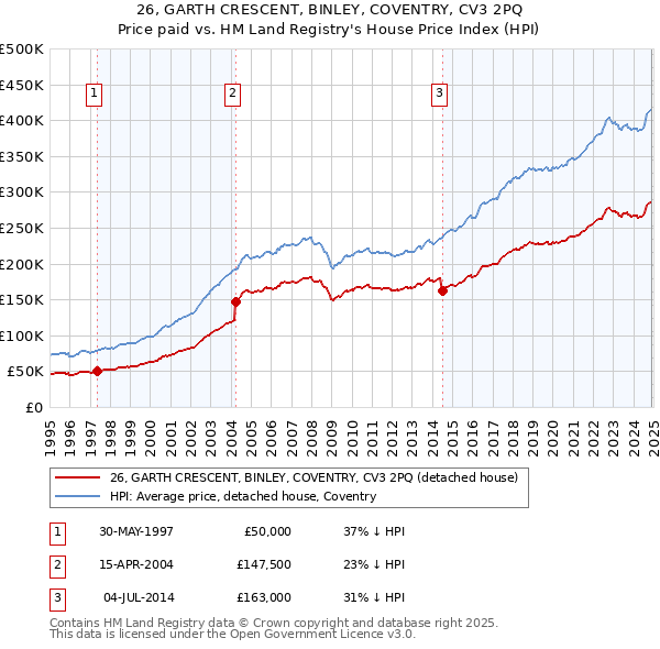 26, GARTH CRESCENT, BINLEY, COVENTRY, CV3 2PQ: Price paid vs HM Land Registry's House Price Index