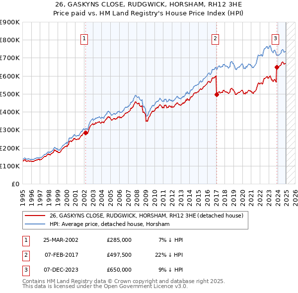 26, GASKYNS CLOSE, RUDGWICK, HORSHAM, RH12 3HE: Price paid vs HM Land Registry's House Price Index