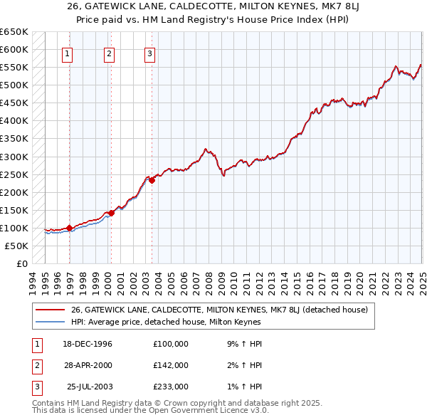 26, GATEWICK LANE, CALDECOTTE, MILTON KEYNES, MK7 8LJ: Price paid vs HM Land Registry's House Price Index