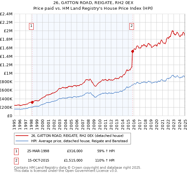 26, GATTON ROAD, REIGATE, RH2 0EX: Price paid vs HM Land Registry's House Price Index