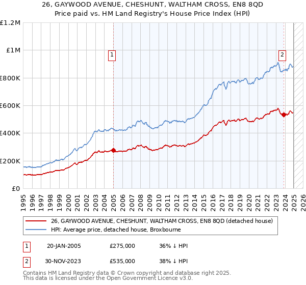 26, GAYWOOD AVENUE, CHESHUNT, WALTHAM CROSS, EN8 8QD: Price paid vs HM Land Registry's House Price Index