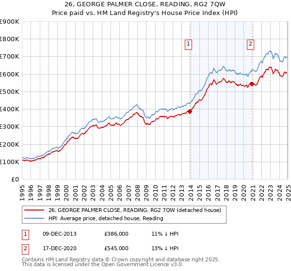 26, GEORGE PALMER CLOSE, READING, RG2 7QW: Price paid vs HM Land Registry's House Price Index