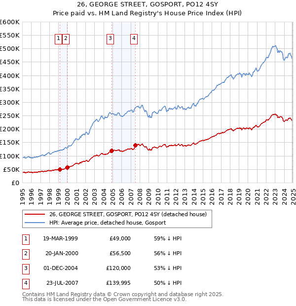 26, GEORGE STREET, GOSPORT, PO12 4SY: Price paid vs HM Land Registry's House Price Index