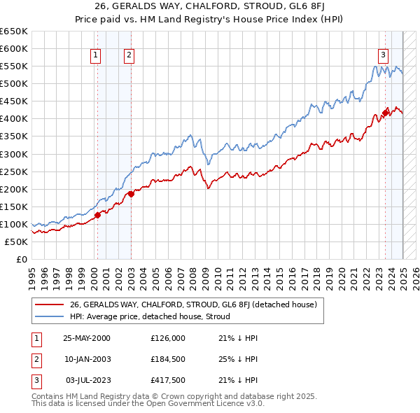 26, GERALDS WAY, CHALFORD, STROUD, GL6 8FJ: Price paid vs HM Land Registry's House Price Index