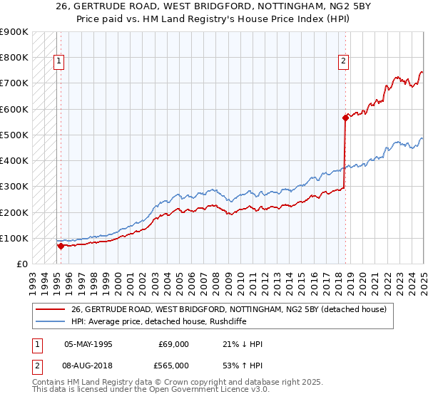 26, GERTRUDE ROAD, WEST BRIDGFORD, NOTTINGHAM, NG2 5BY: Price paid vs HM Land Registry's House Price Index