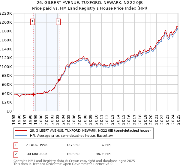 26, GILBERT AVENUE, TUXFORD, NEWARK, NG22 0JB: Price paid vs HM Land Registry's House Price Index