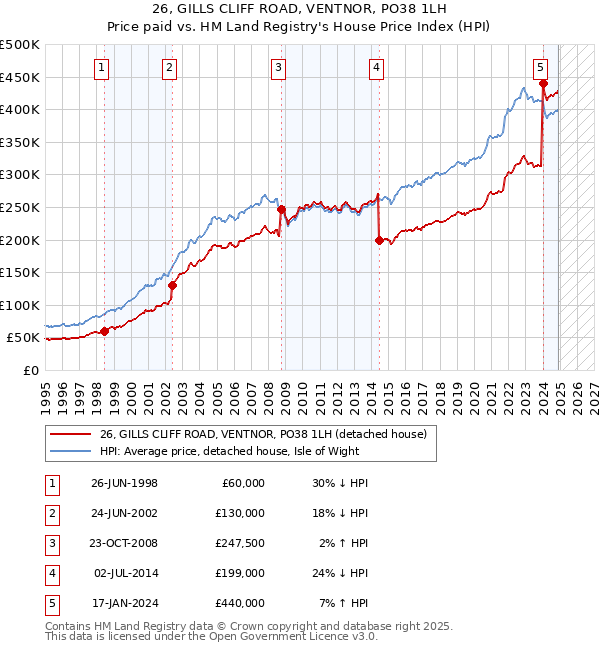 26, GILLS CLIFF ROAD, VENTNOR, PO38 1LH: Price paid vs HM Land Registry's House Price Index