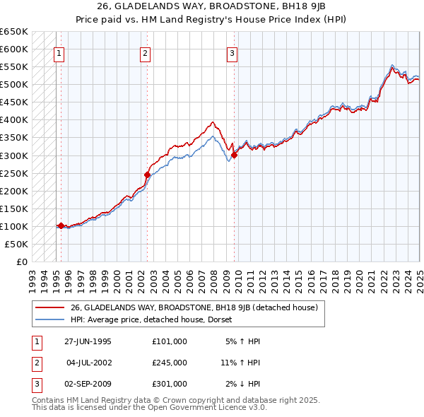 26, GLADELANDS WAY, BROADSTONE, BH18 9JB: Price paid vs HM Land Registry's House Price Index