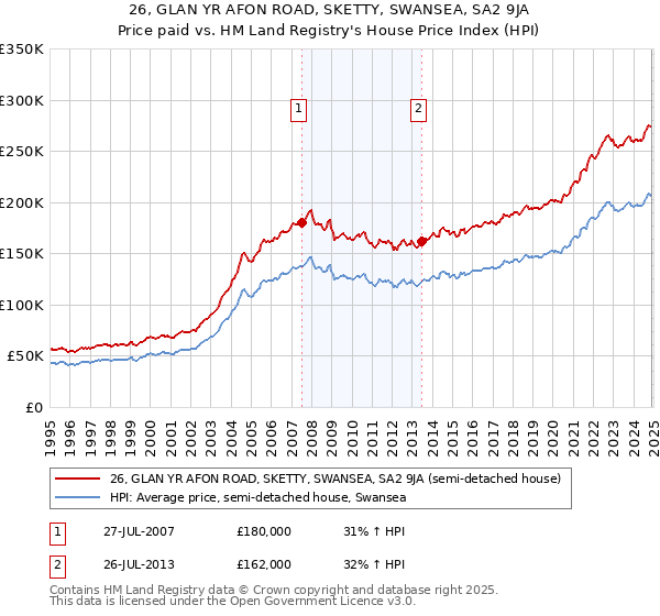 26, GLAN YR AFON ROAD, SKETTY, SWANSEA, SA2 9JA: Price paid vs HM Land Registry's House Price Index