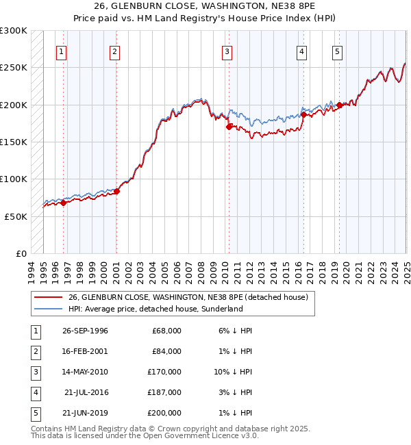 26, GLENBURN CLOSE, WASHINGTON, NE38 8PE: Price paid vs HM Land Registry's House Price Index